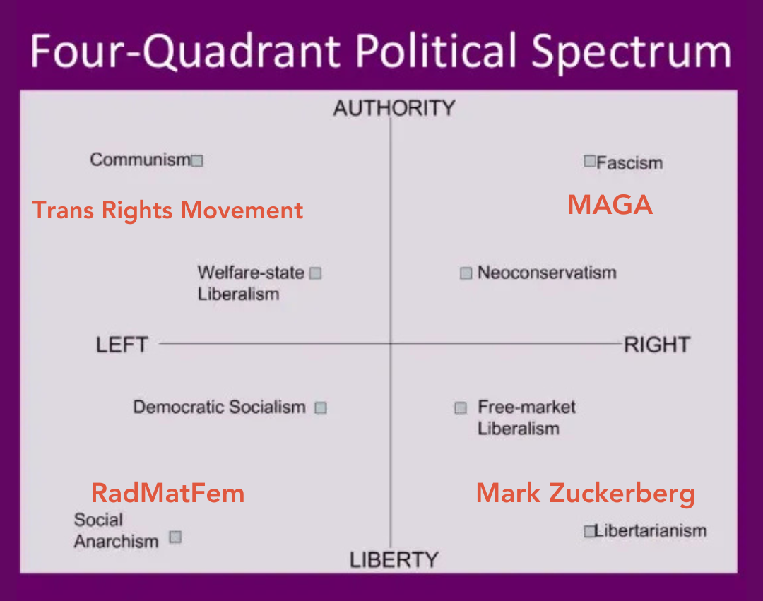 A standard four-quandrant political spectrum (Left to Right, Authority to Liberty) overlaid with examples: MAGA at the right-authoritarian position, the trans rights movemnt at the left-authoritarian position, radmatfem at the Left-liberty position.