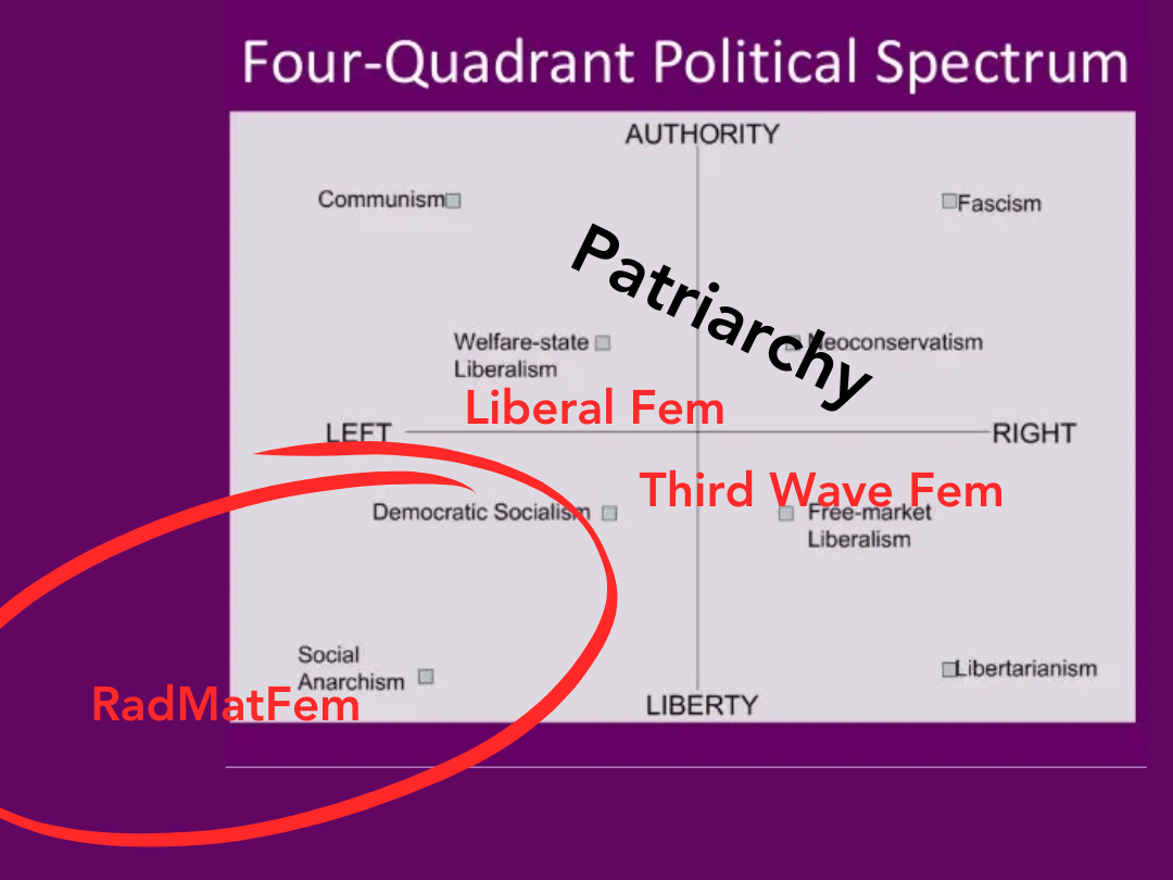 The four-quadrant political spectrum with radmatfem at the left-liberty position and running off the chart, all other positons overlaid with the label Patriarchy.